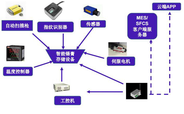 錫膏存儲管理過程