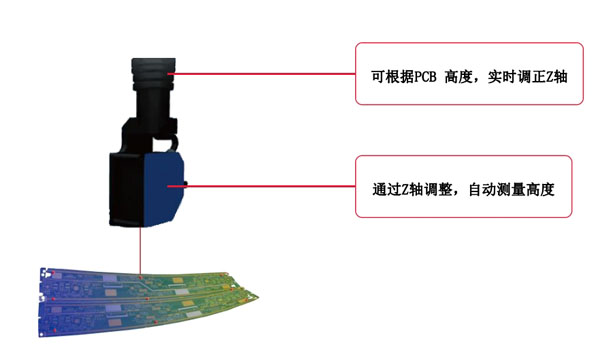 全系產(chǎn)品標配Z軸